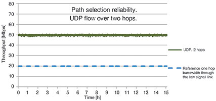 Figure 15. Actual path selection reliability for data flow over two hops for 15 hours.